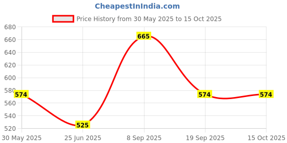 tatacliq.com Dreamz by Pantaloons Black Cotton Printed Pyjamas dreamz by pantaloons Price History Graph from 30 May 2025 to 14 Oct 2025