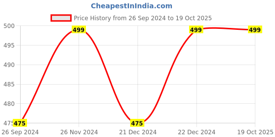 tatacliq.com Dreamz by Pantaloons Black Cotton Printed Shorts dreamz by pantaloons Price History Graph from 26 Sep 2024 to 19 Oct 2025
