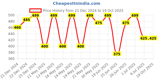 tatacliq.com Dreamz by Pantaloons Black Cotton Printed Shorts dreamz by pantaloons Price History Graph from 21 Dec 2024 to 18 Oct 2025