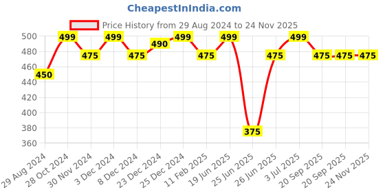 tatacliq.com Dreamz by Pantaloons Black Cotton Printed Shorts dreamz by pantaloons Price History Graph from 29 Aug 2024 to 24 Nov 2025