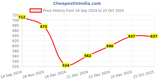 tatacliq.com Dreamz by Pantaloons Black Cotton Printed Sleep Tee dreamz by pantaloons Price History Graph from 24 Sep 2024 to 24 Oct 2025