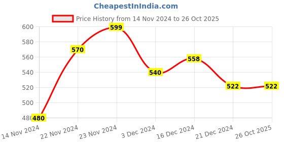 tatacliq.com Dreamz by Pantaloons Black Cotton Printed Top dreamz by pantaloons Price History Graph from 14 Nov 2024 to 26 Oct 2025