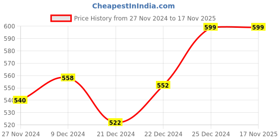 tatacliq.com Dreamz by Pantaloons Black Cotton Printed Top dreamz by pantaloons Price History Graph from 27 Nov 2024 to 17 Nov 2025