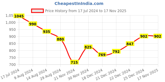 tatacliq.com Dreamz by Pantaloons Black Cotton Printed Top Pyjama Set dreamz by pantaloons Price History Graph from 17 Jul 2024 to 16 Nov 2025