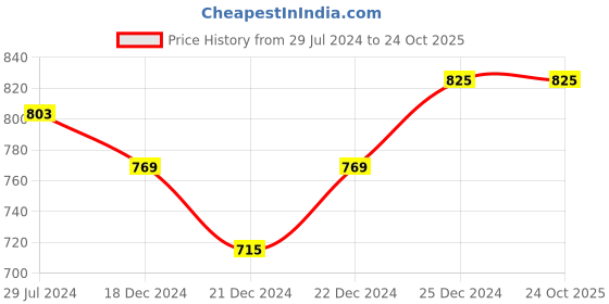 tatacliq.com Dreamz by Pantaloons Black Cotton Printed Top Pyjama Set dreamz by pantaloons Price History Graph from 29 Jul 2024 to 23 Oct 2025