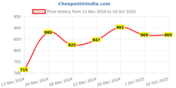 tatacliq.com Dreamz by Pantaloons Black Cotton Printed Top Pyjama Set dreamz by pantaloons Price History Graph from 13 Nov 2024 to 23 Oct 2025
