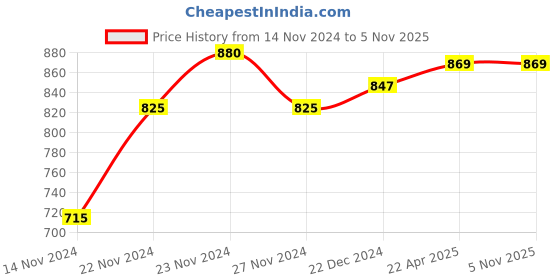 tatacliq.com Dreamz by Pantaloons Black Cotton Printed Top Pyjama Set dreamz by pantaloons Price History Graph from 14 Nov 2024 to 3 Nov 2025