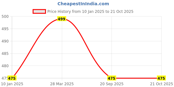 tatacliq.com Dreamz by Pantaloons Black Cotton Striped Top dreamz by pantaloons Price History Graph from 10 Jan 2025 to 21 Oct 2025