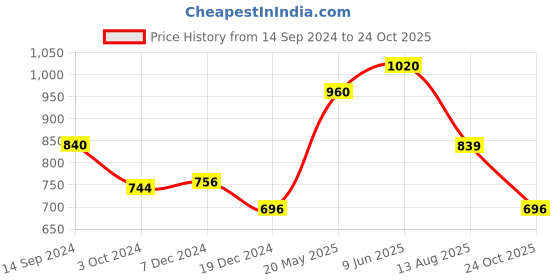 tatacliq.com Dreamz by Pantaloons Black Cotton T-Shirt dreamz by pantaloons Price History Graph from 14 Sep 2024 to 24 Oct 2025