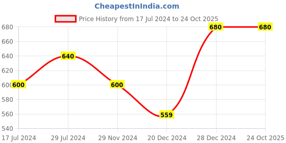 tatacliq.com Dreamz by Pantaloons Black Floral Print Pyjamas dreamz by pantaloons Price History Graph from 17 Jul 2024 to 23 Oct 2025
