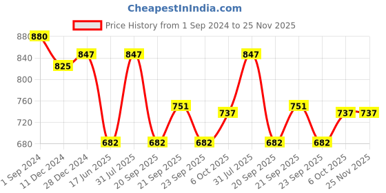 tatacliq.com Dreamz by Pantaloons Black Floral Print Top Pyjama Set dreamz by pantaloons Price History Graph from 1 Sep 2024 to 25 Nov 2025