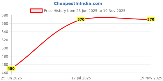 tatacliq.com Dreamz by Pantaloons Black Graphic Shorts dreamz by pantaloons Price History Graph from 25 Jun 2025 to 16 Nov 2025