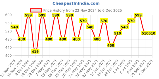 tatacliq.com Dreamz by Pantaloons Black Graphic Top dreamz by pantaloons Price History Graph from 22 Nov 2024 to 5 Dec 2025