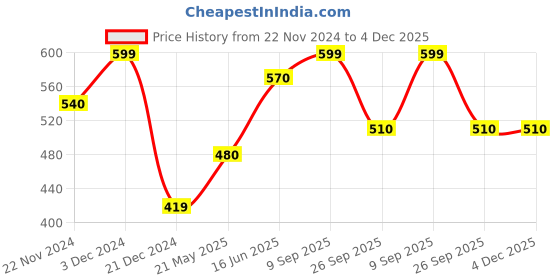 tatacliq.com Dreamz by Pantaloons Black Graphic Top dreamz by pantaloons Price History Graph from 22 Nov 2024 to 4 Dec 2025
