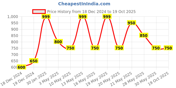 tatacliq.com Dreamz by Pantaloons Black Graphic Top with Shorts dreamz by pantaloons Price History Graph from 18 Dec 2024 to 19 Oct 2025