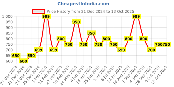 tatacliq.com Dreamz by Pantaloons Black Graphic Top with Shorts dreamz by pantaloons Price History Graph from 21 Dec 2024 to 12 Oct 2025