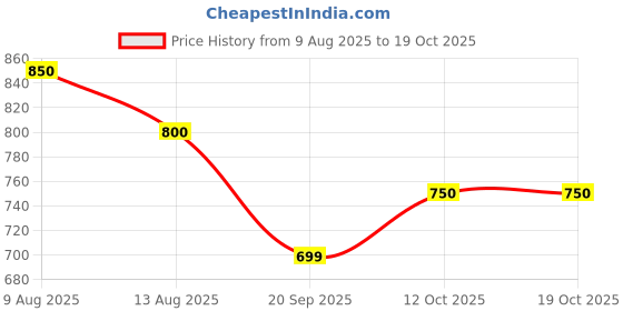 tatacliq.com Dreamz by Pantaloons Black Graphic Top with Shorts dreamz by pantaloons Price History Graph from 9 Aug 2025 to 17 Oct 2025