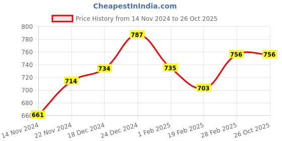 tatacliq.com Dreamz by Pantaloons Black Green Cotton Striped Shorts dreamz by pantaloons Price History Graph from 14 Nov 2024 to 26 Oct 2025