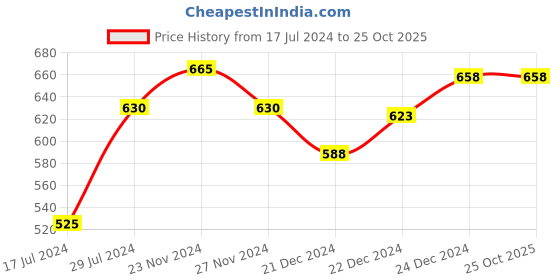 tatacliq.com Dreamz by Pantaloons Black Grey Cotton Chequered Pyjamas dreamz by pantaloons Price History Graph from 17 Jul 2024 to 25 Oct 2025