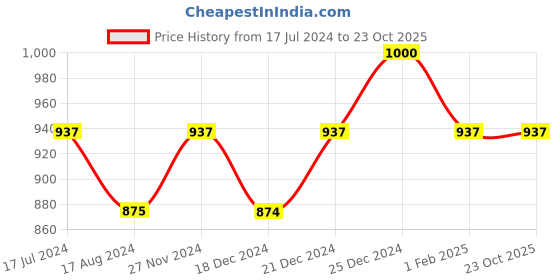 tatacliq.com Dreamz by Pantaloons Black Grey Cotton Printed Shorts dreamz by pantaloons Price History Graph from 17 Jul 2024 to 21 Oct 2025
