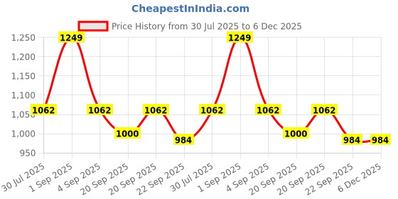 tatacliq.com Dreamz by Pantaloons Black Grey Cotton Printed Shorts dreamz by pantaloons Price History Graph from 30 Jul 2025 to 6 Dec 2025