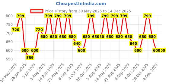 tatacliq.com Dreamz By Pantaloons Black Mid Rise Pyjamas dreamz by pantaloons Price History Graph from 30 May 2025 to 14 Dec 2025