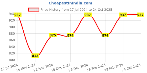 tatacliq.com Dreamz by Pantaloons Black Peach Cotton Printed Shorts dreamz by pantaloons Price History Graph from 17 Jul 2024 to 22 Oct 2025