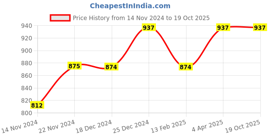 tatacliq.com Dreamz by Pantaloons Black Peach Cotton Printed Shorts dreamz by pantaloons Price History Graph from 14 Nov 2024 to 18 Oct 2025