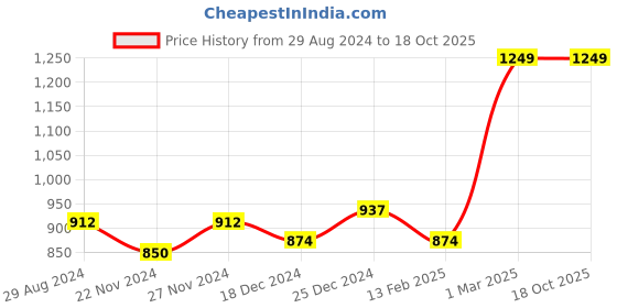tatacliq.com Dreamz by Pantaloons Black Pink Cotton Printed Shorts dreamz by pantaloons Price History Graph from 29 Aug 2024 to 18 Oct 2025