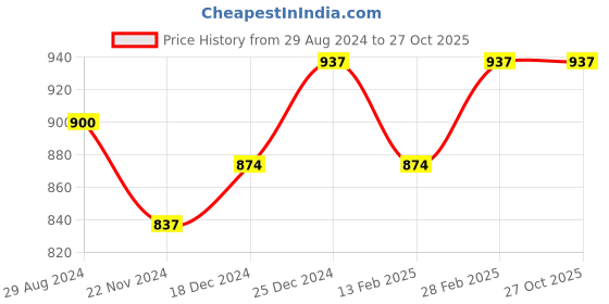 tatacliq.com Dreamz by Pantaloons Black Pink Cotton Printed Shorts dreamz by pantaloons Price History Graph from 29 Aug 2024 to 27 Oct 2025