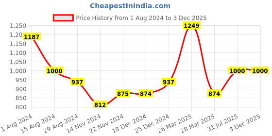 tatacliq.com Dreamz by Pantaloons Black Pink Cotton Printed Shorts dreamz by pantaloons Price History Graph from 1 Aug 2024 to 1 Dec 2025