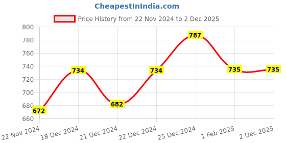 tatacliq.com Dreamz by Pantaloons Black Pink Cotton Printed Shorts dreamz by pantaloons Price History Graph from 22 Nov 2024 to 2 Dec 2025