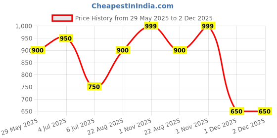 tatacliq.com Dreamz by Pantaloons Black Print Joggers dreamz by pantaloons Price History Graph from 29 May 2025 to 1 Dec 2025