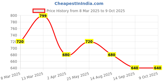 tatacliq.com Dreamz by Pantaloons Black Print Pyjama dreamz by pantaloons Price History Graph from 8 Mar 2025 to 9 Oct 2025