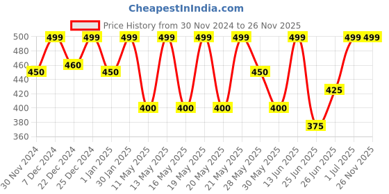 tatacliq.com Dreamz by Pantaloons Black Print Top dreamz by pantaloons Price History Graph from 30 Nov 2024 to 26 Nov 2025
