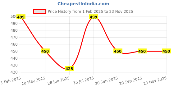 tatacliq.com Dreamz by Pantaloons Black Print Top dreamz by pantaloons Price History Graph from 1 Feb 2025 to 23 Nov 2025