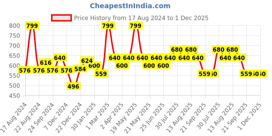 tatacliq.com Dreamz by Pantaloons Black Printed Joggers dreamz by pantaloons Price History Graph from 17 Aug 2024 to 1 Dec 2025