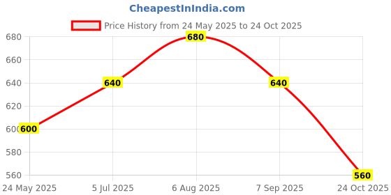 tatacliq.com Dreamz by Pantaloons Black Printed Joggers dreamz by pantaloons Price History Graph from 24 May 2025 to 24 Oct 2025