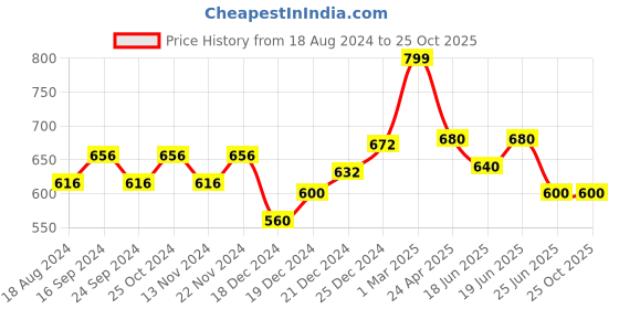 tatacliq.com Dreamz by Pantaloons Black Printed Night Dress dreamz by pantaloons Price History Graph from 18 Aug 2024 to 25 Oct 2025