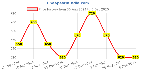 tatacliq.com Dreamz by Pantaloons Black Printed Pyjamas dreamz by pantaloons Price History Graph from 30 Aug 2024 to 6 Dec 2025