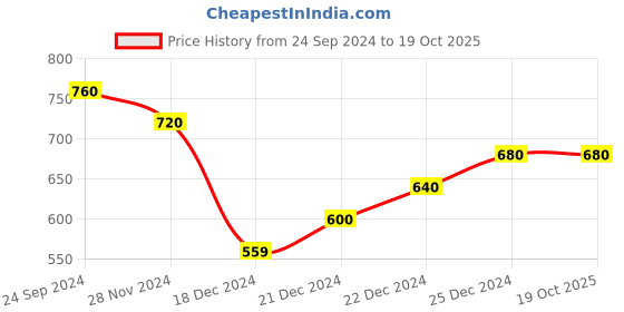 tatacliq.com Dreamz by Pantaloons Black Printed Pyjamas dreamz by pantaloons Price History Graph from 24 Sep 2024 to 19 Oct 2025