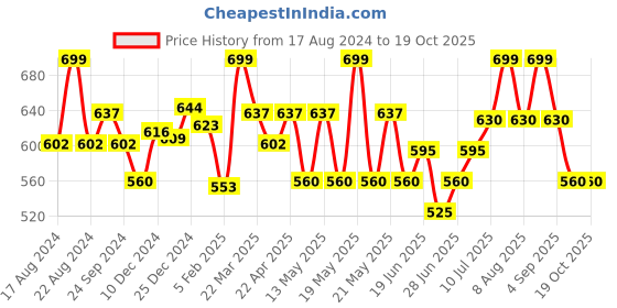 tatacliq.com Dreamz by Pantaloons Black Printed Pyjamas dreamz by pantaloons Price History Graph from 17 Aug 2024 to 17 Oct 2025