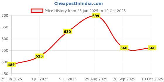 tatacliq.com Dreamz by Pantaloons Black Printed Pyjamas dreamz by pantaloons Price History Graph from 25 Jun 2025 to 10 Oct 2025