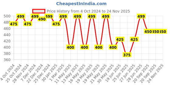 tatacliq.com Dreamz by Pantaloons Black Printed Shorts dreamz by pantaloons Price History Graph from 4 Oct 2024 to 23 Nov 2025