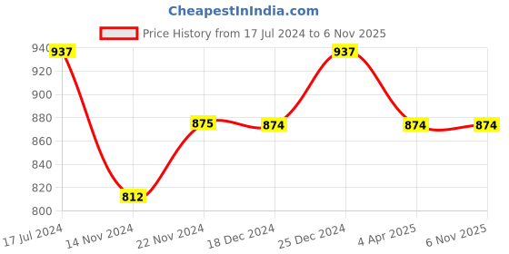tatacliq.com Dreamz by Pantaloons Black White Cotton Printed Pyjamas dreamz by pantaloons Price History Graph from 17 Jul 2024 to 6 Nov 2025