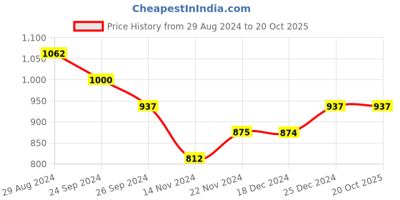 tatacliq.com Dreamz by Pantaloons Black White Cotton Printed Pyjamas dreamz by pantaloons Price History Graph from 29 Aug 2024 to 19 Oct 2025
