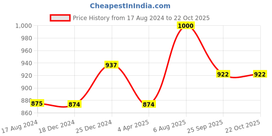 tatacliq.com Dreamz by Pantaloons Black Yellow Cotton Printed Pyjamas dreamz by pantaloons Price History Graph from 17 Aug 2024 to 22 Oct 2025