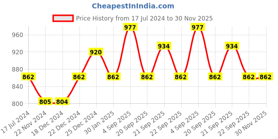 tatacliq.com Dreamz by Pantaloons Blue & Black Cotton Printed Pyjamas - Pack Of 2 dreamz by pantaloons Price History Graph from 17 Jul 2024 to 29 Nov 2025