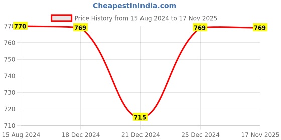 tatacliq.com Dreamz by Pantaloons Blue & Black Cotton Printed Top Pyjamas Set dreamz by pantaloons Price History Graph from 15 Aug 2024 to 17 Nov 2025