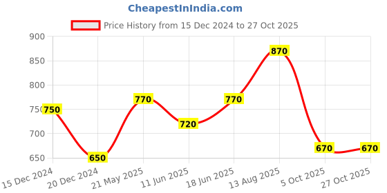 tatacliq.com Dreamz by Pantaloons Blue & White Cotton Printed Top dreamz by pantaloons Price History Graph from 15 Dec 2024 to 27 Oct 2025